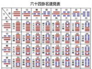六十四卦的卦名读音