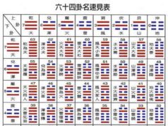 六十四卦的卦名读音